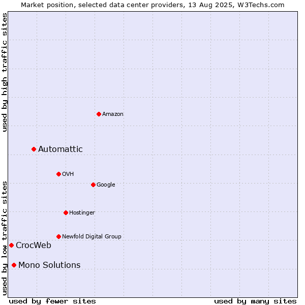 Market position of Automattic vs. Mono Solutions vs. CrocWeb