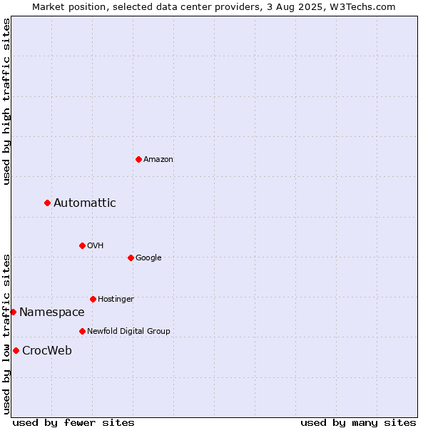 Market position of Automattic vs. CrocWeb vs. Namespace