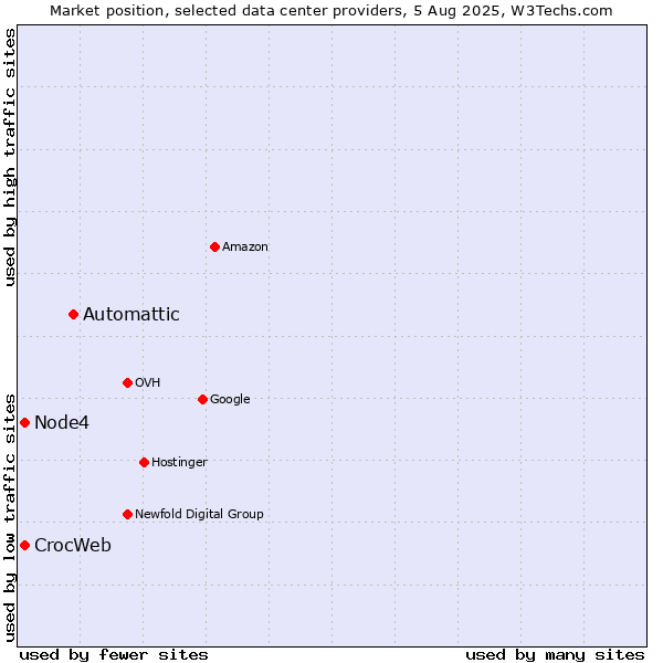 Market position of Automattic vs. Node4 vs. CrocWeb