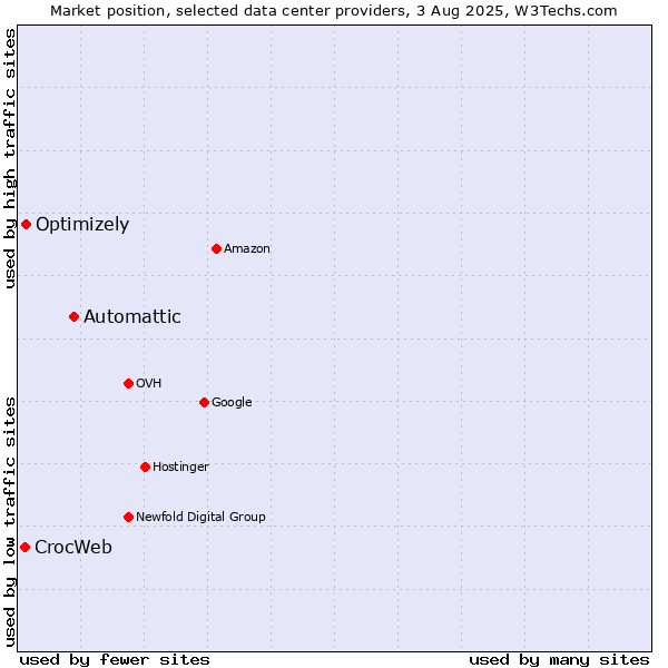 Market position of Automattic vs. Optimizely vs. CrocWeb
