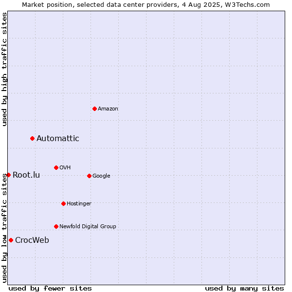 Market position of Automattic vs. CrocWeb vs. Root.lu