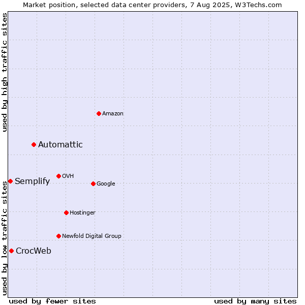 Market position of Automattic vs. CrocWeb vs. Semplify