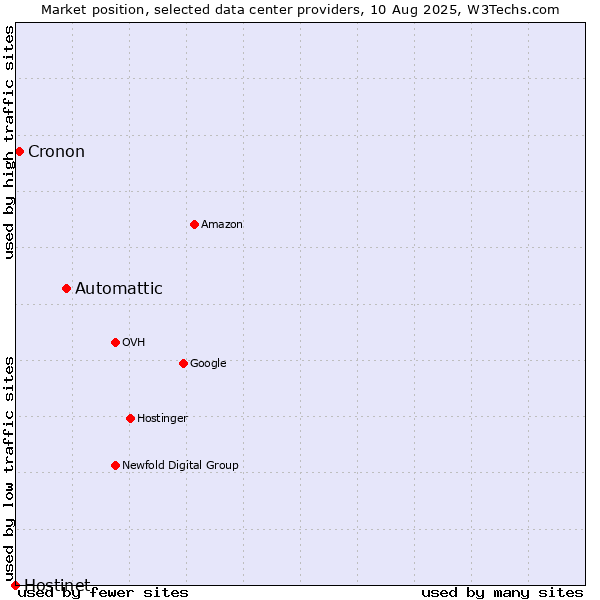 Market position of Automattic vs. Cronon vs. Hostinet