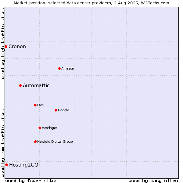 Market position of Automattic vs. Hosting2GO vs. Cronon