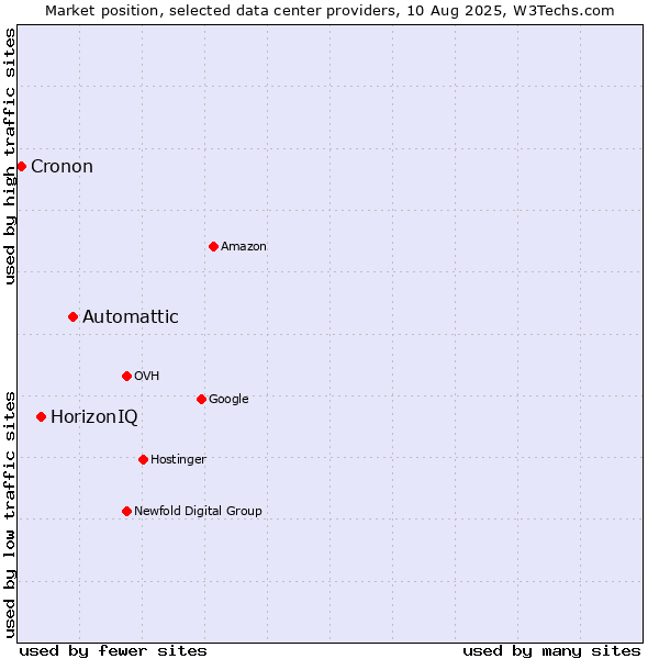 Market position of Automattic vs. HorizonIQ vs. Cronon