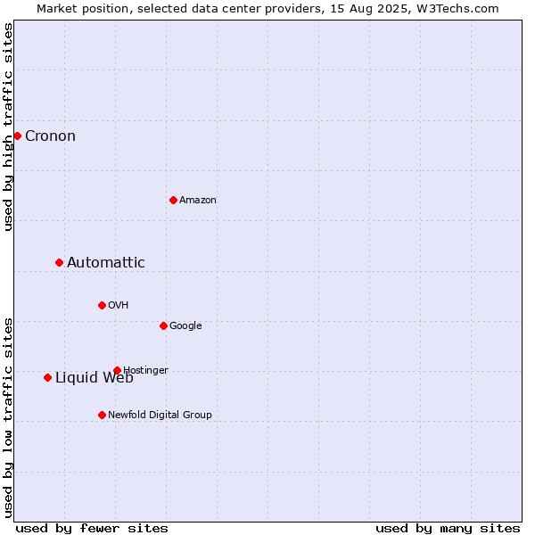 Market position of Automattic vs. Liquid Web vs. Cronon