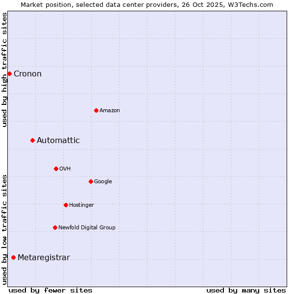 Market position of Automattic vs. Metaregistrar vs. Cronon
