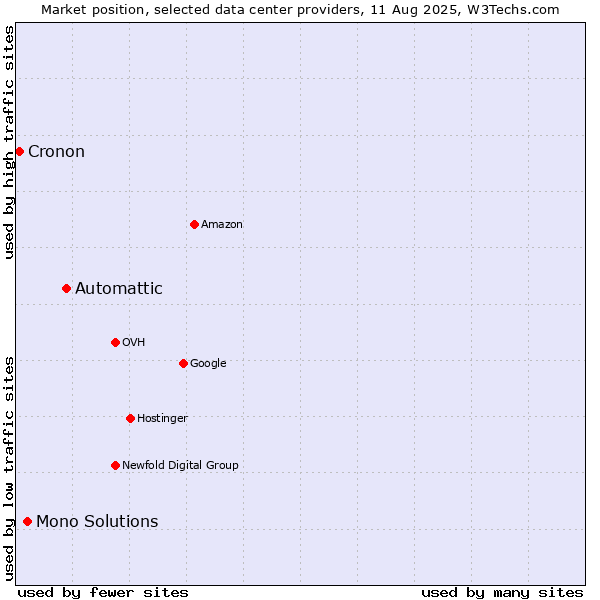 Market position of Automattic vs. Mono Solutions vs. Cronon