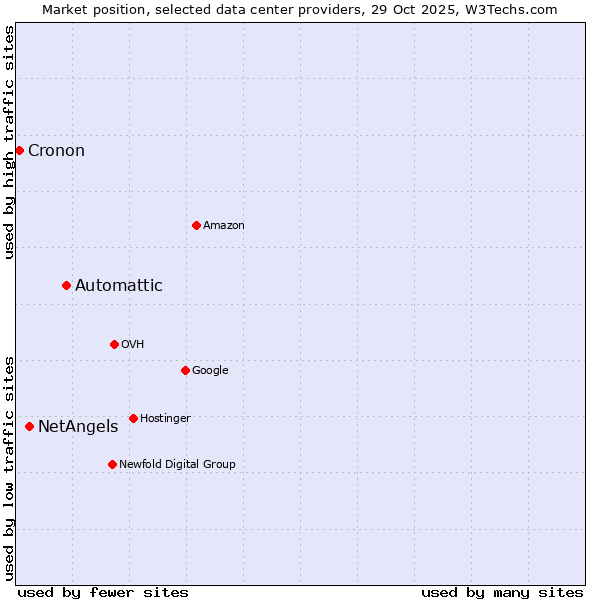 Market position of Automattic vs. NetAngels vs. Cronon
