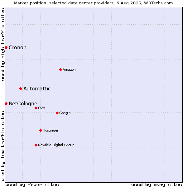 Market position of Automattic vs. Cronon vs. NetCologne