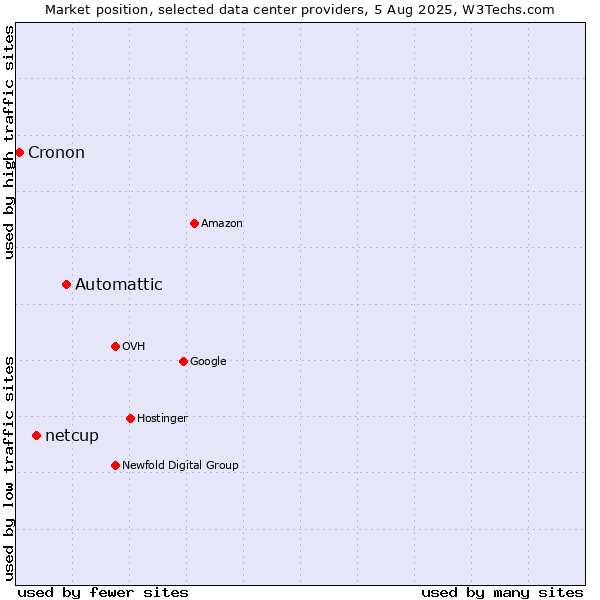 Market position of Automattic vs. netcup vs. Cronon