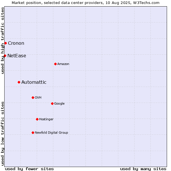 Market position of Automattic vs. Cronon vs. NetEase