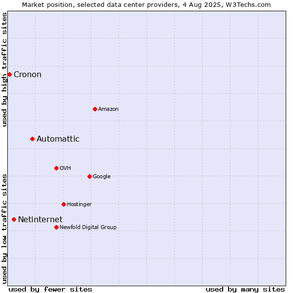 Market position of Automattic vs. Netinternet vs. Cronon