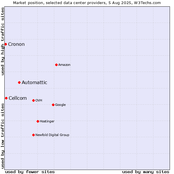 Market position of Automattic vs. Cellcom vs. Cronon