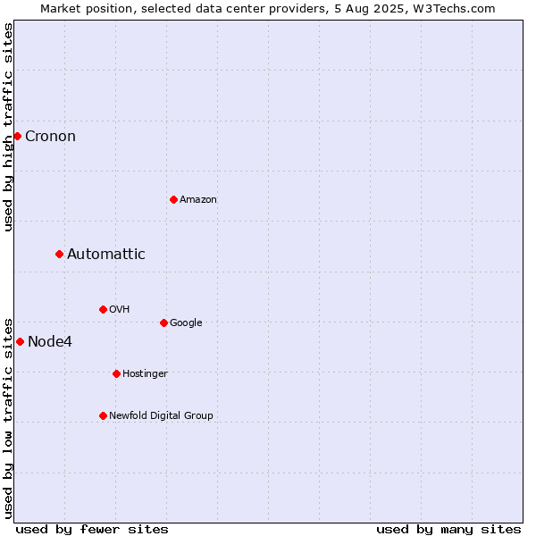 Market position of Automattic vs. Node4 vs. Cronon