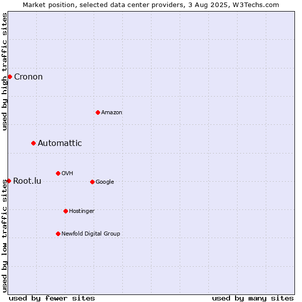 Market position of Automattic vs. Cronon vs. Root.lu