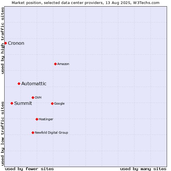 Market position of Automattic vs. Summit vs. Cronon