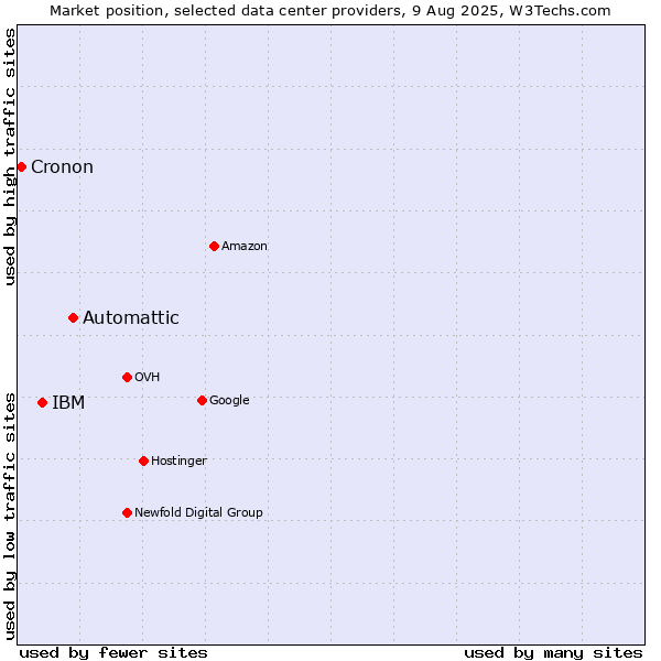 Market position of Automattic vs. IBM vs. Cronon