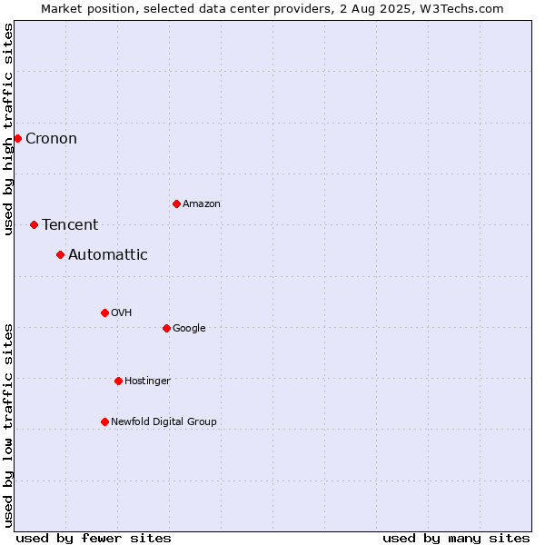 Market position of Automattic vs. Tencent vs. Cronon