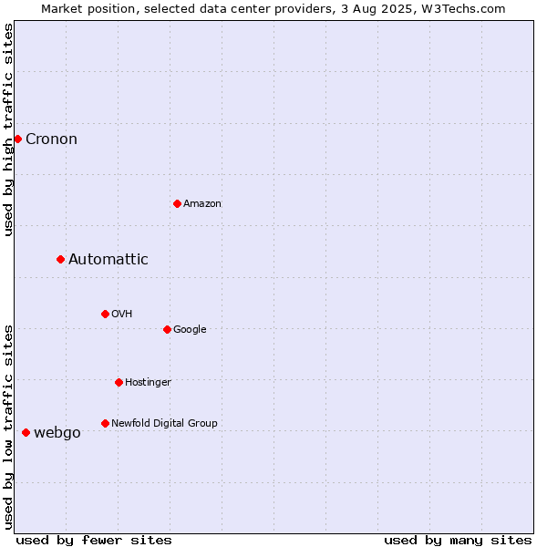 Market position of Automattic vs. webgo vs. Cronon