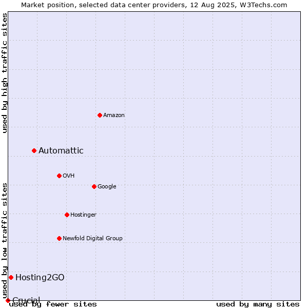 Market position of Automattic vs. Hosting2GO vs. Crucial