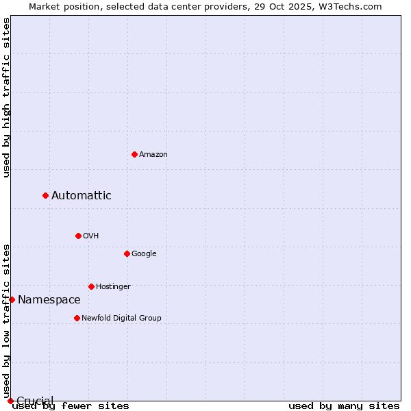 Market position of Automattic vs. Namespace vs. Crucial