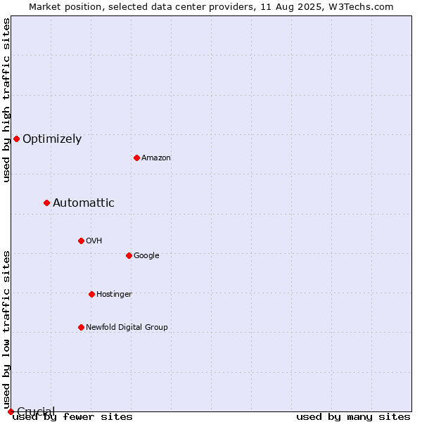Market position of Automattic vs. Optimizely vs. Crucial
