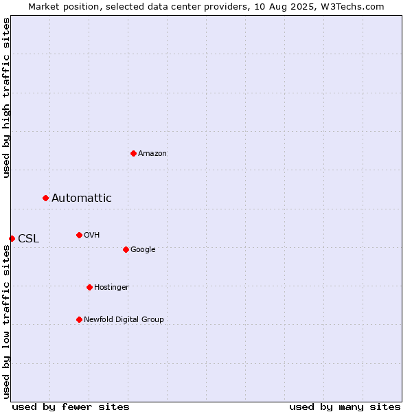 Market position of Automattic vs. CSL