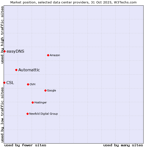 Market position of Automattic vs. easyDNS vs. CSL