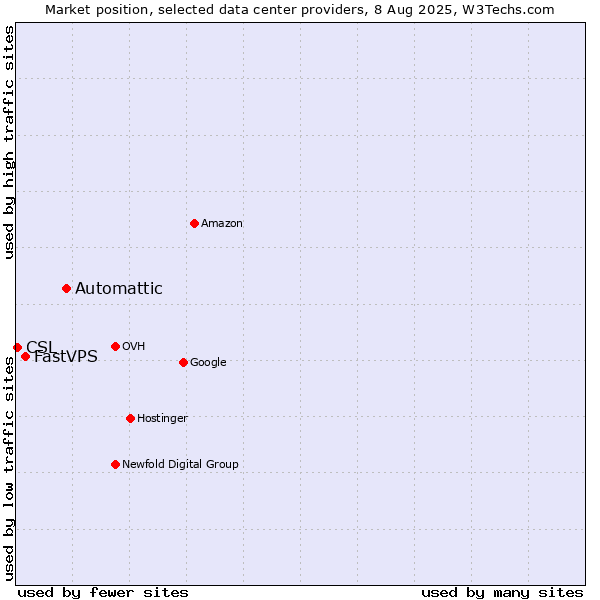 Market position of Automattic vs. FastVPS vs. CSL