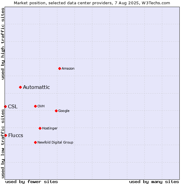 Market position of Automattic vs. Fluccs vs. CSL