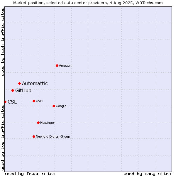 Market position of Automattic vs. GitHub vs. CSL