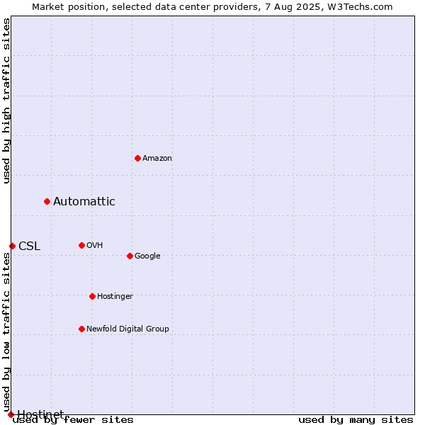 Market position of Automattic vs. CSL vs. Hostinet