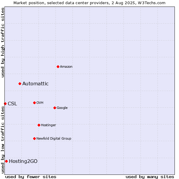 Market position of Automattic vs. Hosting2GO vs. CSL