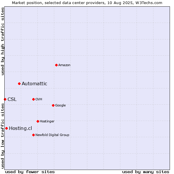 Market position of Automattic vs. Hosting.cl vs. CSL