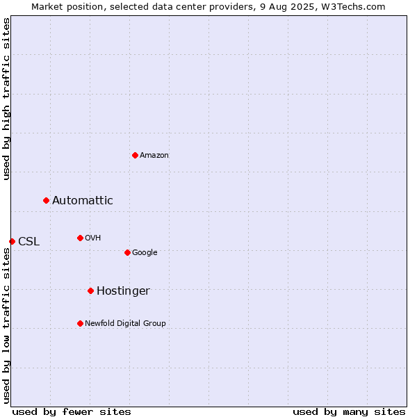 Market position of Hostinger vs. Automattic vs. CSL