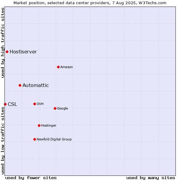 Market position of Automattic vs. Hostiserver vs. CSL