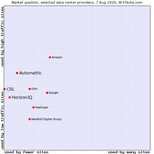 Market position of Automattic vs. HorizonIQ vs. CSL