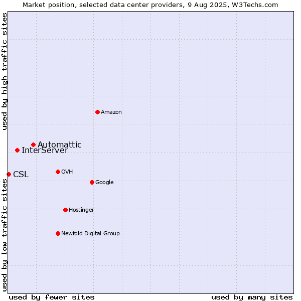 Market position of Automattic vs. InterServer vs. CSL