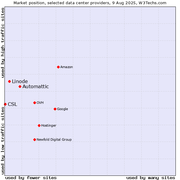 Market position of Automattic vs. Linode vs. CSL