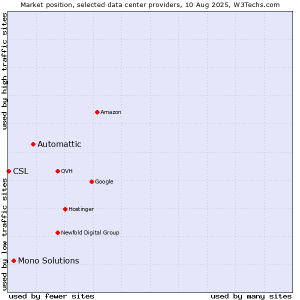 Market position of Automattic vs. Mono Solutions vs. CSL