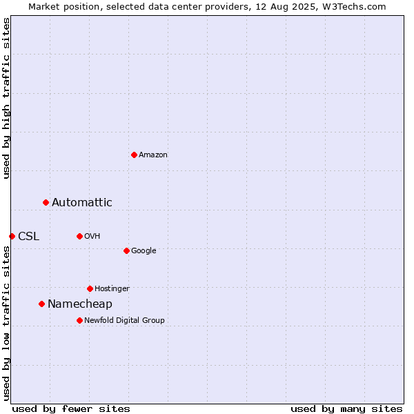 Market position of Automattic vs. Namecheap vs. CSL