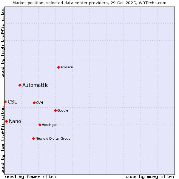 Market position of Automattic vs. Nano vs. CSL