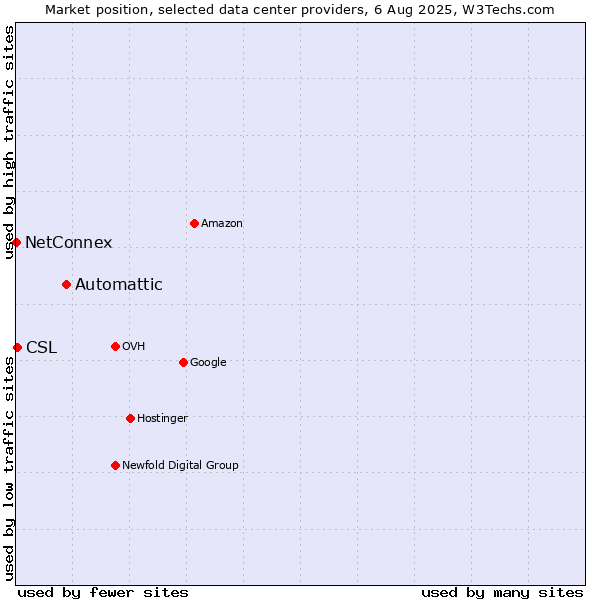 Market position of Automattic vs. CSL vs. NetConnex