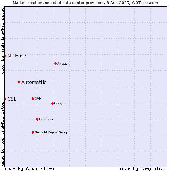 Market position of Automattic vs. NetEase vs. CSL