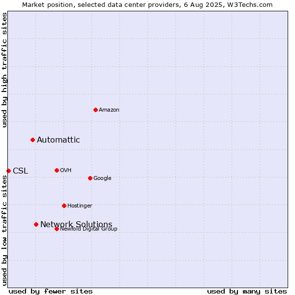 Market position of Network Solutions vs. Automattic vs. CSL