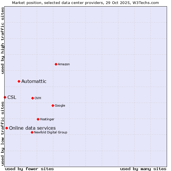 Market position of Automattic vs. Online data services vs. CSL