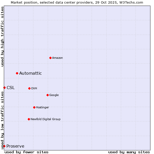 Market position of Automattic vs. CSL vs. Proserve