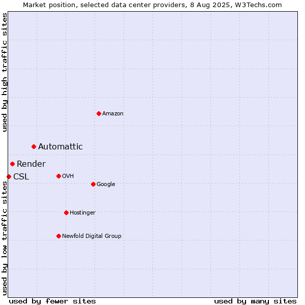 Market position of Automattic vs. Render vs. CSL