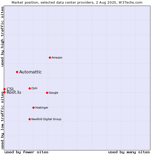 Market position of Automattic vs. CSL vs. Root.lu